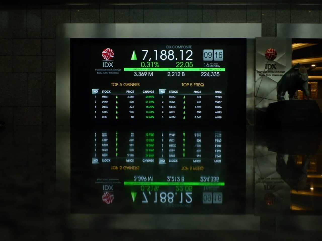 IHSG Menguat Tipis, Sektor Energi Memimpin Kenaikan Awal Perdagangan