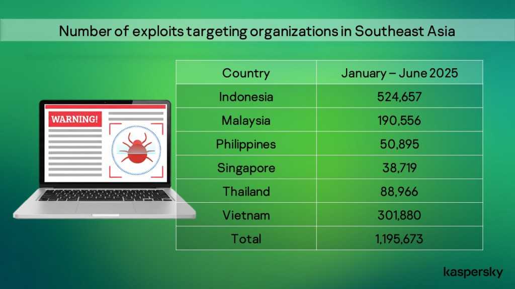 Kaspersky Blokir 500 Ribu Serangan Siber di Indonesia dalam 6 Bulan