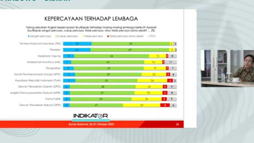 Kejaksaan Agung Paling Dipercaya Publik, Ungguli KPK Berkat Kasus Korupsi