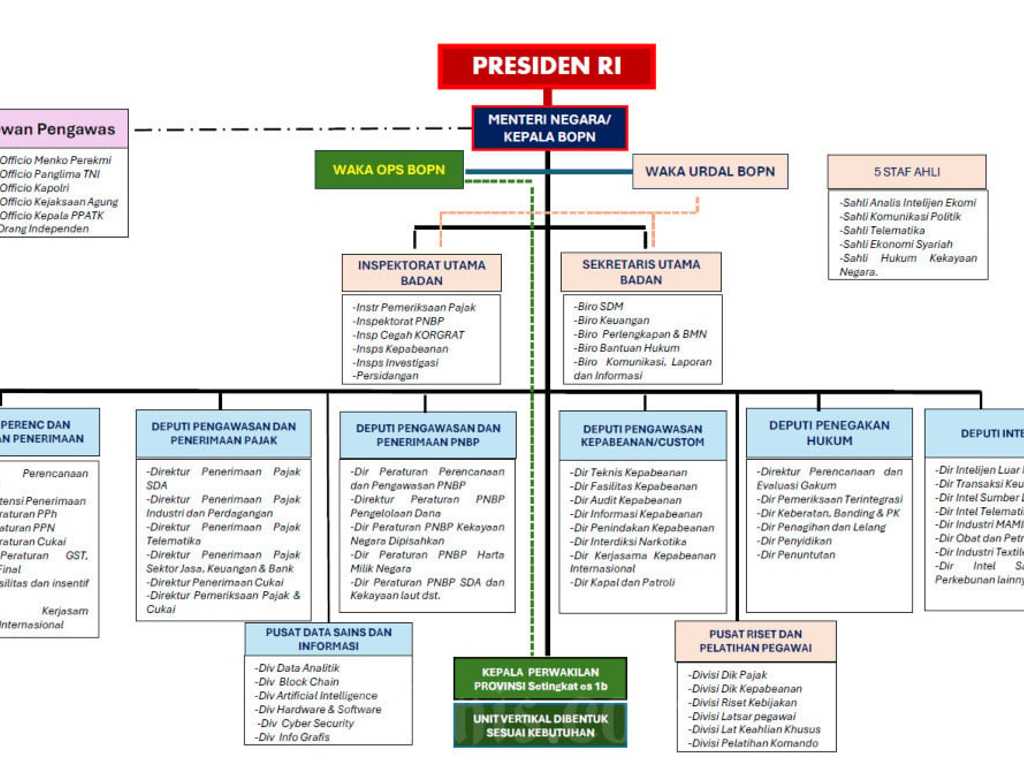 Rencana Pembentukan BPN Era Prabowo Belum Direstui Menkeu