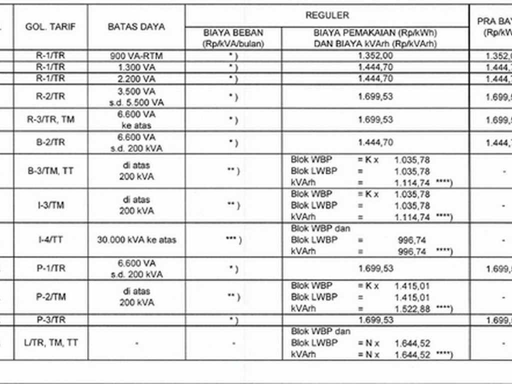 Pemerintah Putuskan Tarif Listrik Tetap hingga Akhir 2025