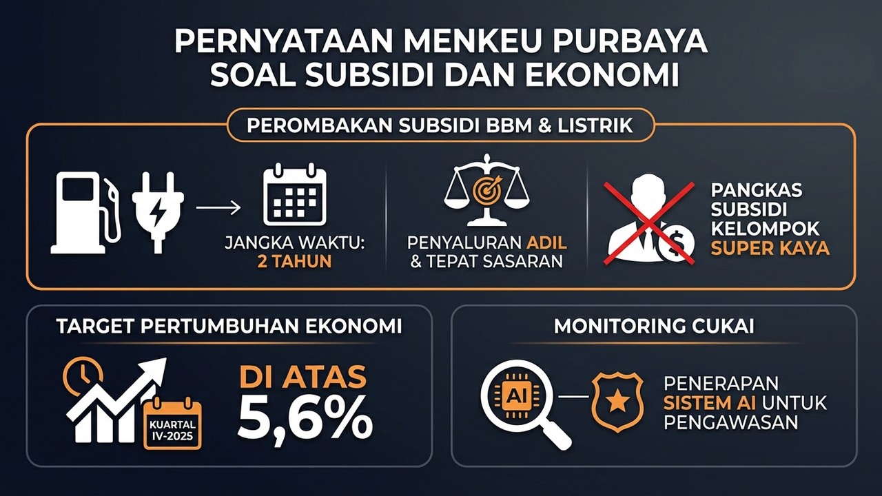 Analisis Kebijakan Menkeu Purbaya: Rombak Subsidi, Benahi Bea Cukai, dan Pacu Ekonomi