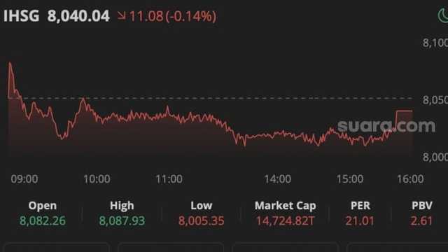 IHSG melemah 0,14%, investor asing net buy Rp491,70 miliar