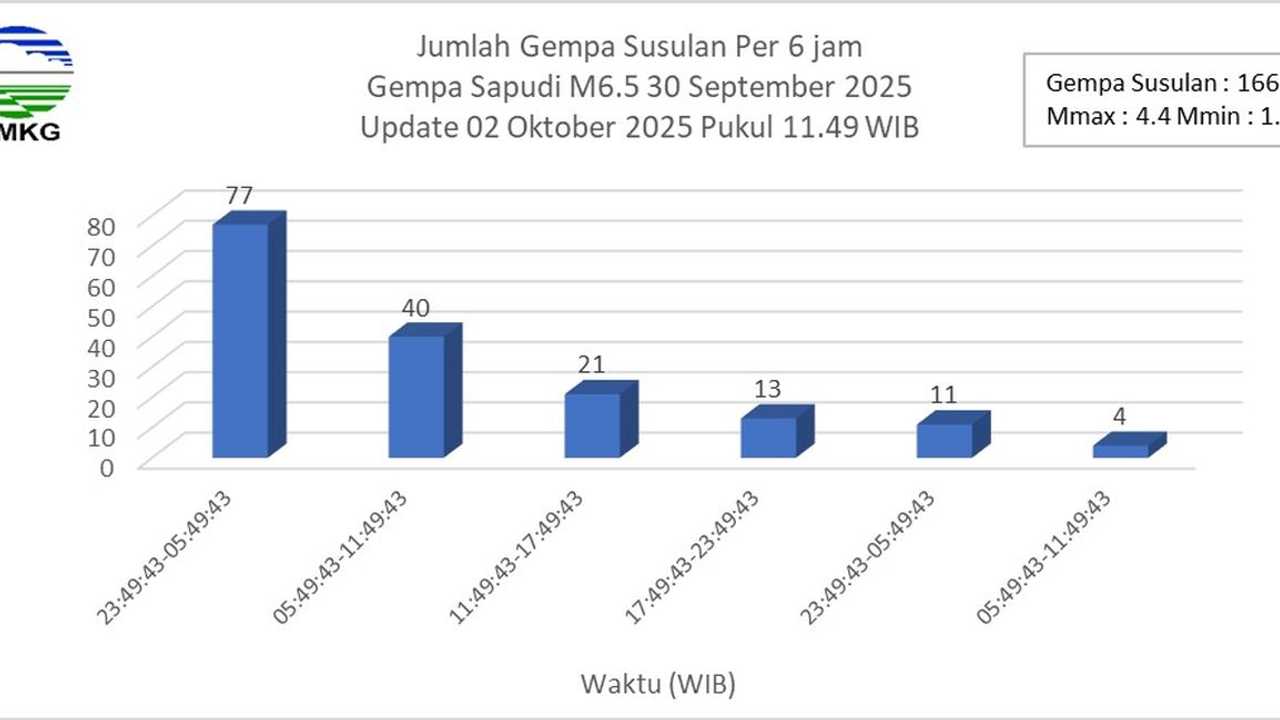 BMKG: Ratusan Gempa Susulan Guncang Sumenep, 6 Korban Luka