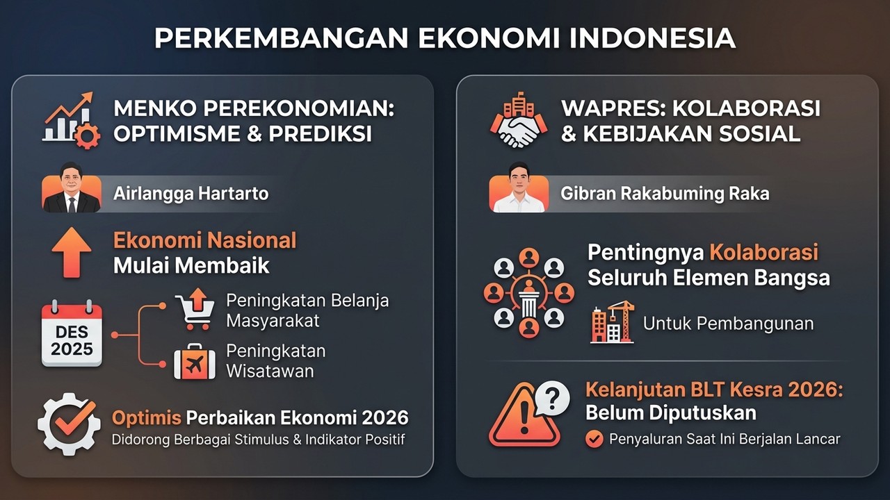Perkembangan Ekonomi Indonesia