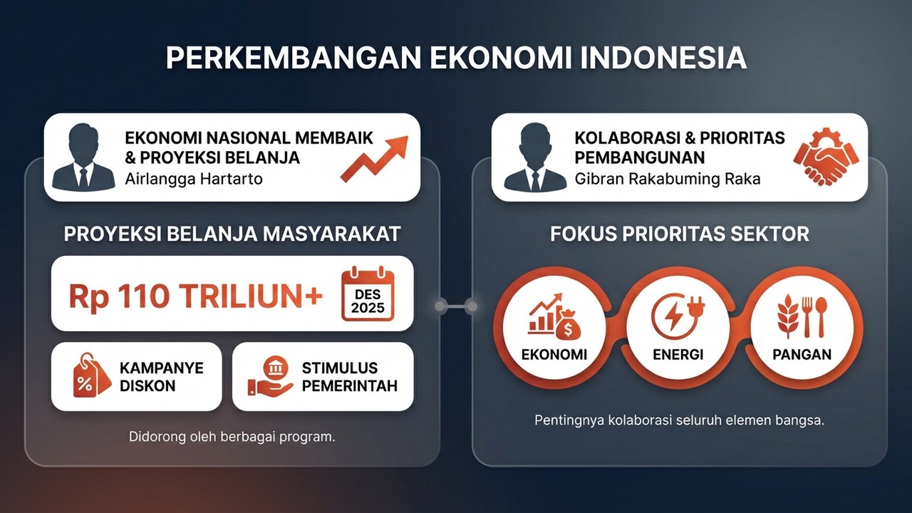Proyeksi Ekonomi Indonesia 2026: Optimisme di Tengah Stimulus dan Harapan Suku Bunga Rendah